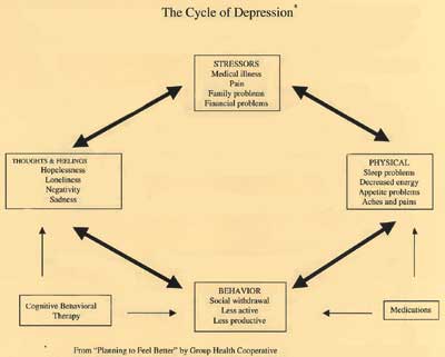 the cycle of depression